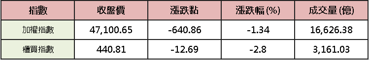 【台股盤後】韓股熔斷電子熄火,加權回防 4.7 萬大關