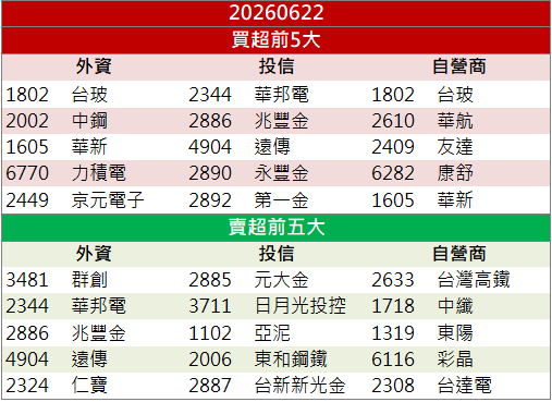營收連三月創高添動能!聯茂(6213)強攻飆漲10%!