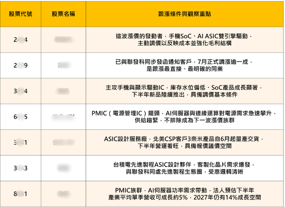 一封漲價函引爆半導體新局，聯發科、瑞昱同步調價