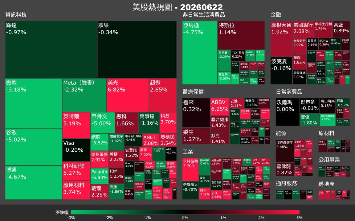 【美股盤勢】那指重挫費半反攻，科技巨頭跌、半導體逆勢衝（2026.06.23）