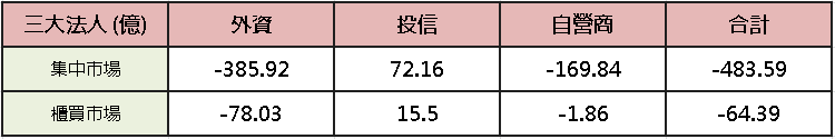 【台股盤後】韓股熔斷電子熄火,加權回防 4.7 萬大關
