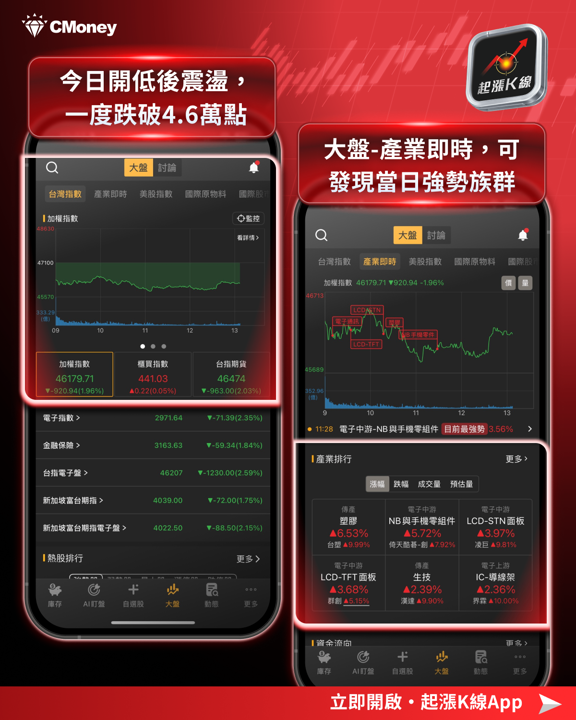 費半重挫近8％、台股盤中摜破46K，兩大族群逆風突圍！