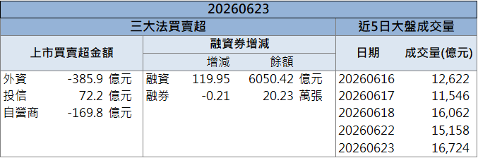 AI封測需求續升溫!精材(3374)逆勢亮燈鎖漲!