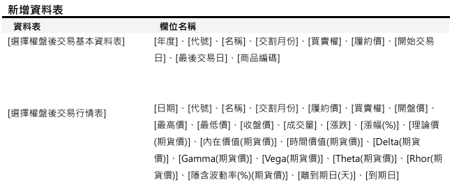 [資料新增公告] 已於2026/06/22(一)執行 (影響表格:選擇權盤後交易基本資料 共2張表)