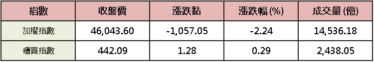 【台股盤後】三大賣逾 2,000 億！加權高檔續盤堅