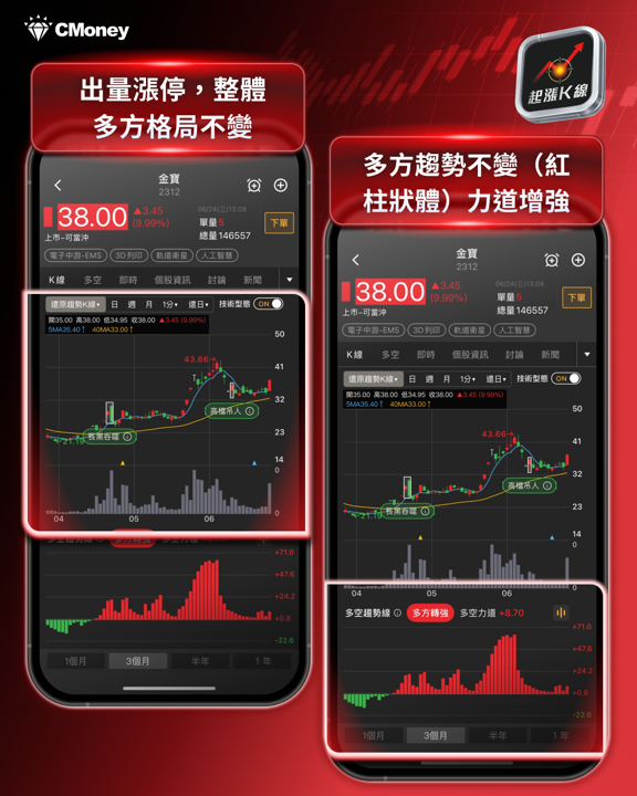 費半重挫近8％、台股盤中摜破46K，兩大族群逆風突圍！