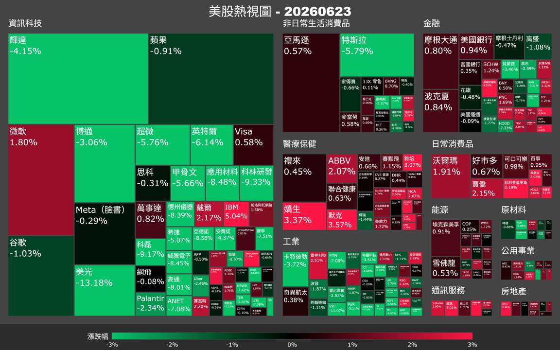 【美股盤勢】費半急殺近8%,AI科技股全面重挫(2026.06.24)