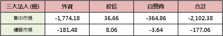 【台股盤後】三大賣逾 2,000 億！加權高檔續盤堅