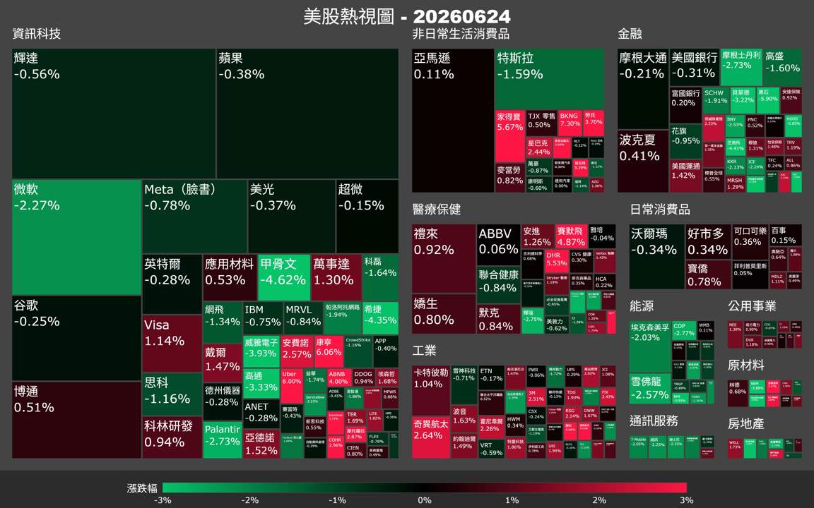 【美股盤勢】科技股退潮，道瓊撐盤，美光財報成關鍵（2026.06.25）