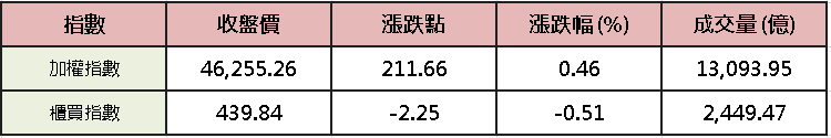 【台股盤後】美光財報救市，加權延續盤堅