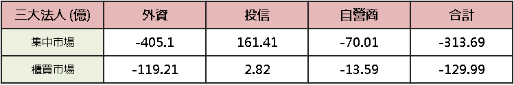【台股盤後】美光財報救市，加權延續盤堅