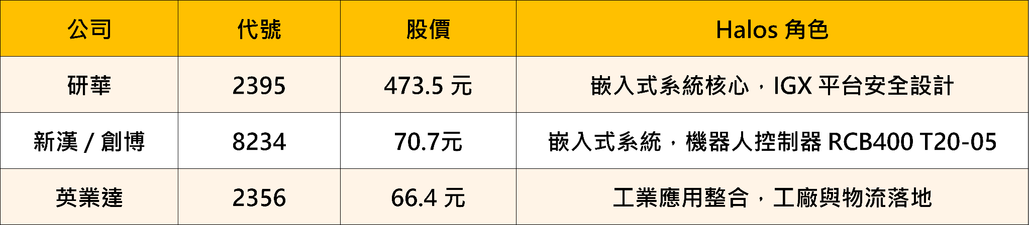 輝達 Halos 點名台廠五虎，機器人兆元商機誰受惠最深？