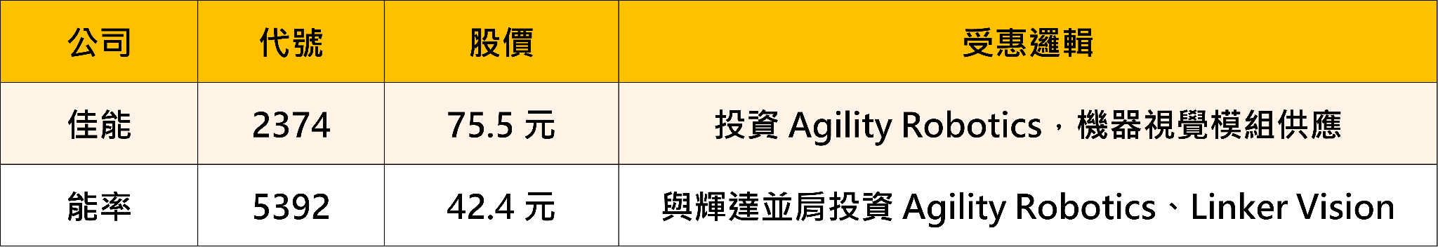 輝達 Halos 點名台廠五虎，機器人兆元商機誰受惠最深？