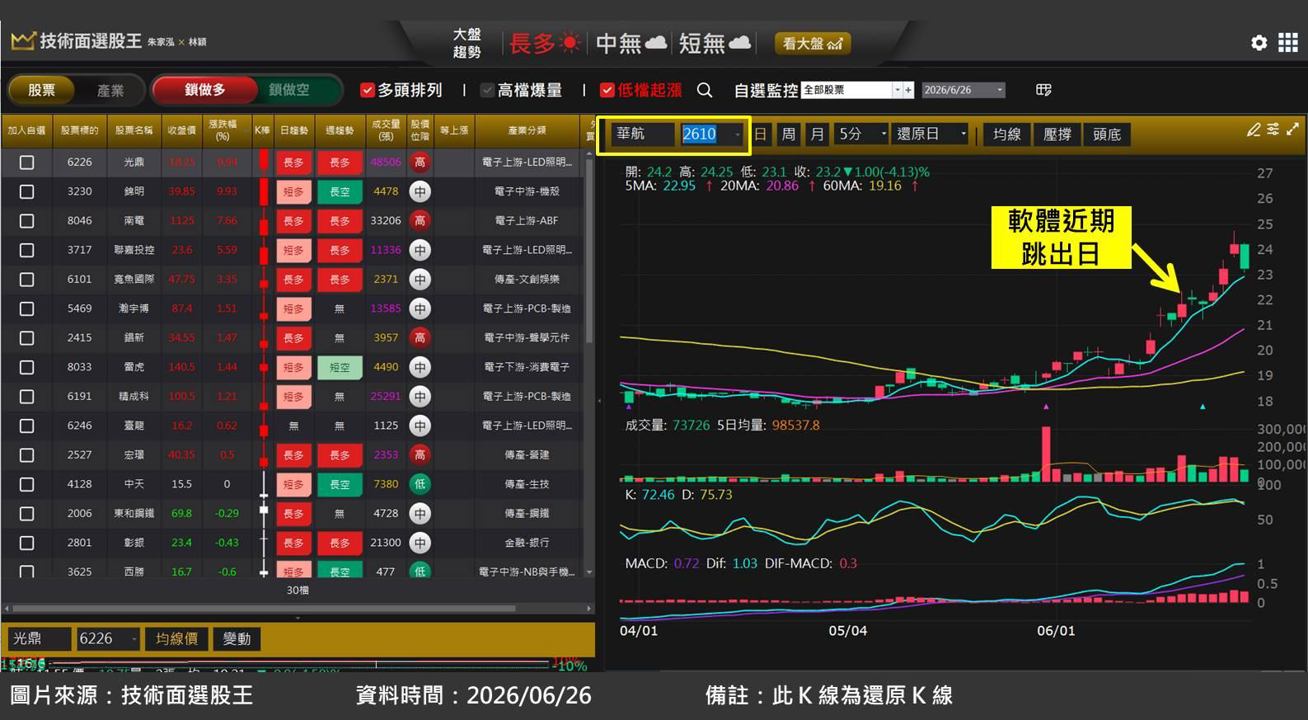 華航(2610)受惠油價回跌，底部起漲