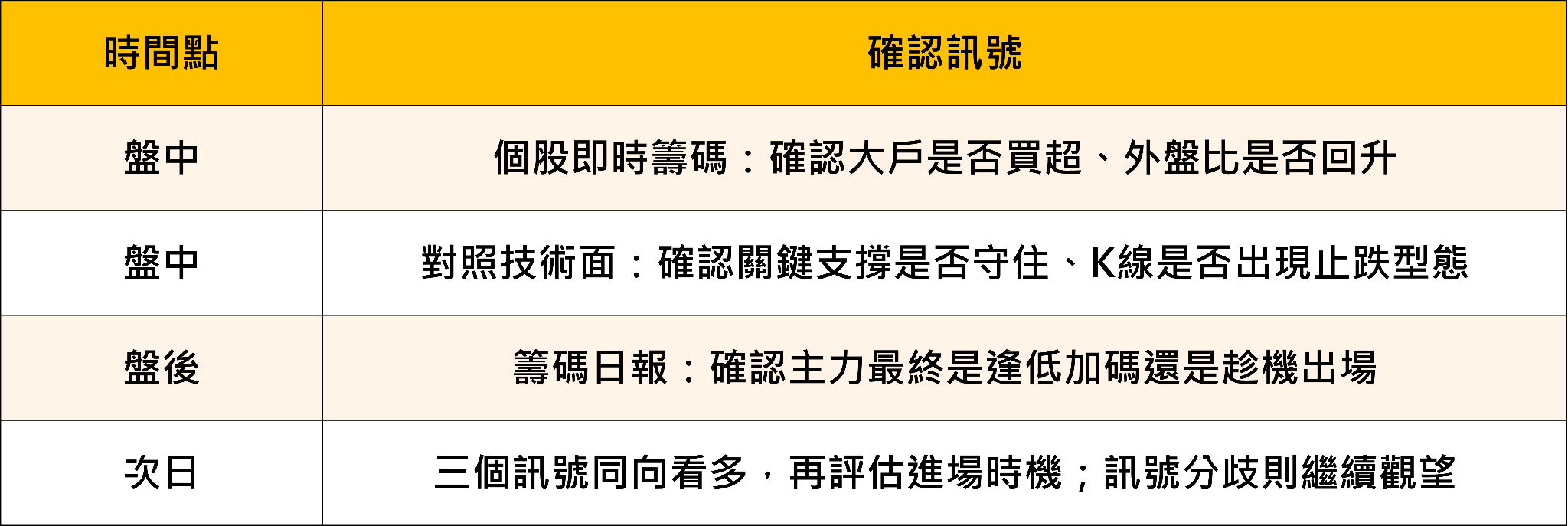 大跌盤｜3 步驟教你判斷是買點還是陷阱 