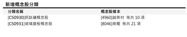 【CMoney集團概念股新增異動公告】預計於2026/6/30(二)起陸續新增