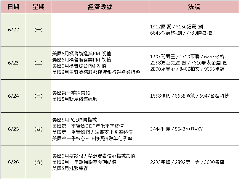 【台股盤後】三大狂賣 2,055 億，加權多空月線拉鋸