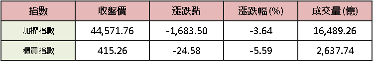 【台股盤後】三大狂賣 2,055 億，加權多空月線拉鋸