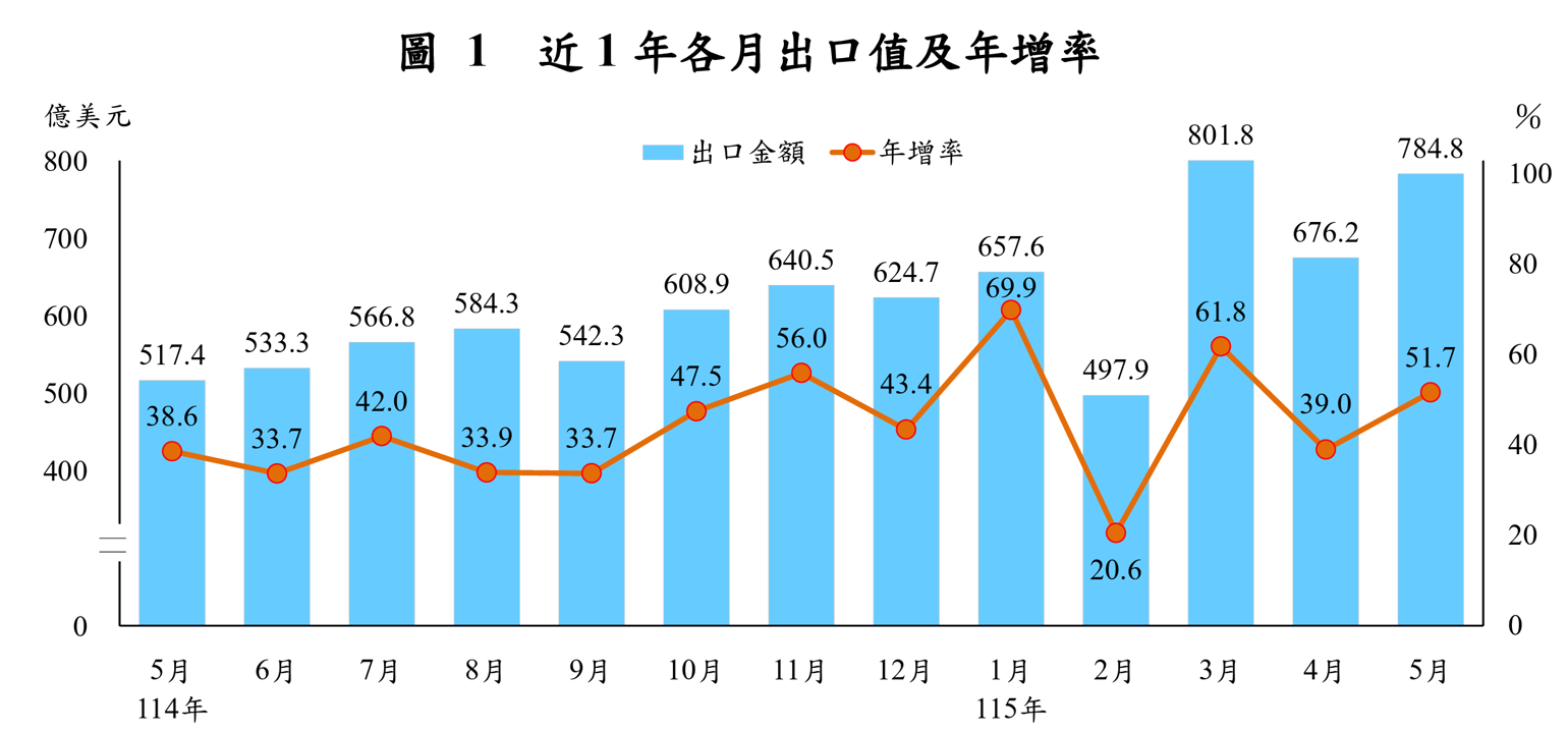 全球半導體銷售年增一倍，統整台積電現況與未來！