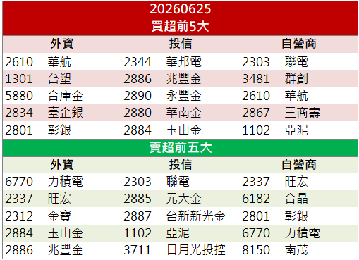 封測族群買氣升溫！華東(8110)亮燈攻漲停！