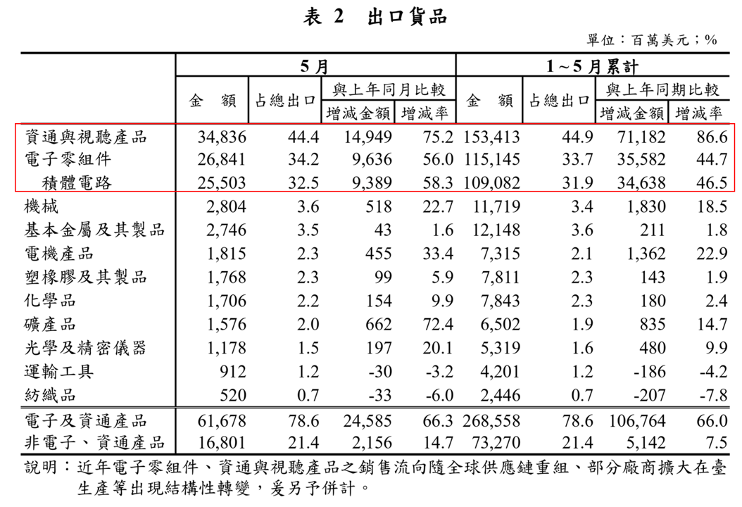 全球半導體銷售年增一倍，統整台積電現況與未來！