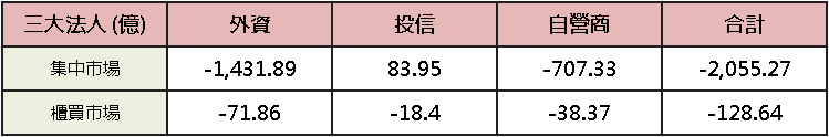 【台股盤後】三大狂賣 2,055 億，加權多空月線拉鋸