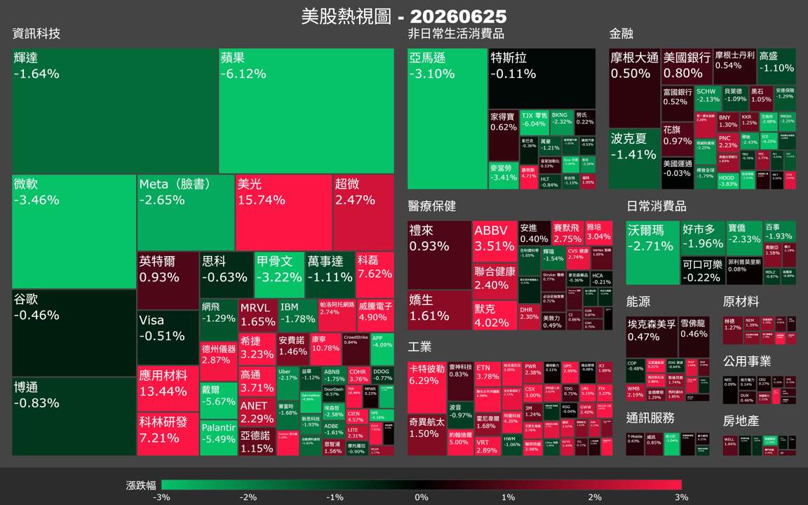 【美股盤勢】費半暴衝3.6％，美光財報炸開記憶體行情（2026.06.26）