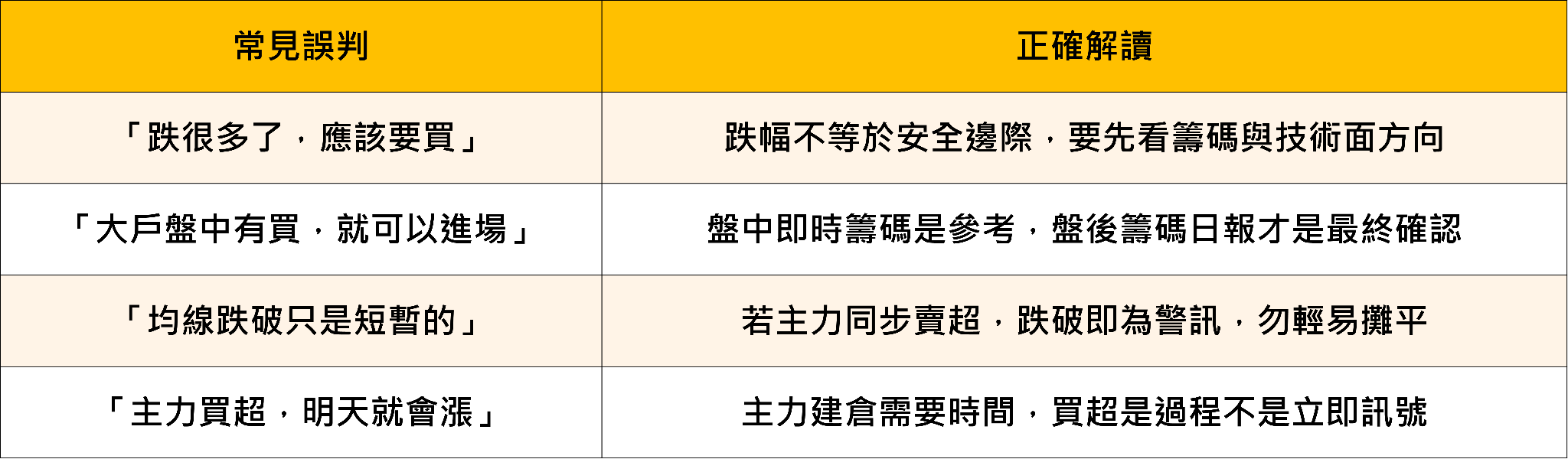 大跌盤｜3 步驟教你判斷是買點還是陷阱 
