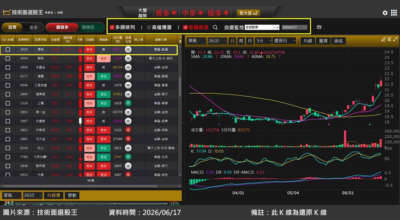 華航(2610)受惠油價回跌，底部起漲