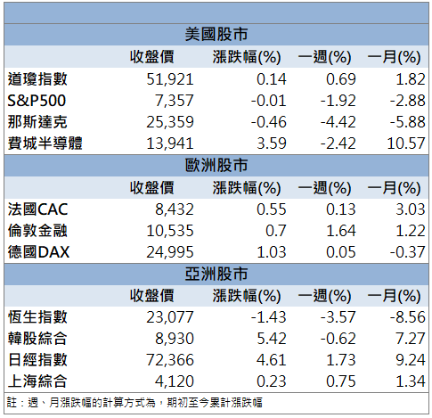 封測族群買氣升溫！華東(8110)亮燈攻漲停！