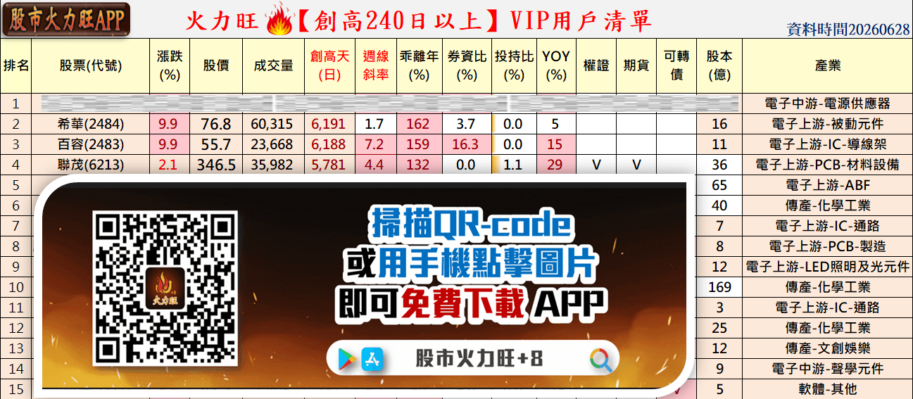主力動向曝光🔥6/28趨勢分析：希華、百容及聯茂誰最有戲？