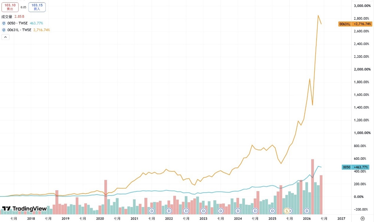 00631L 元大台灣50正2 ETF 回檔我會怎麼買?  一個我長期買進的方法 //BC股倉
