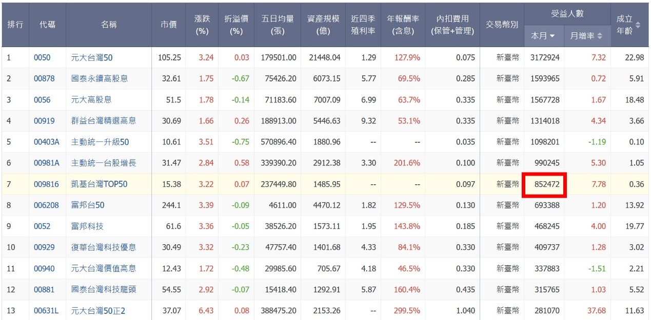 009816 凱基台灣TOP50 我買進300張! 回檔加碼能賺多少? \\BC股倉