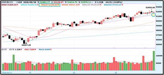 【產業戰報】0628假日不休息隊長當週盤勢解析