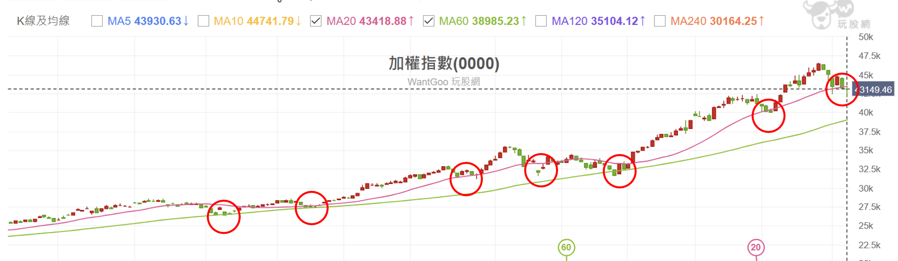 009816 凱基台灣TOP50 我買進300張! 回檔加碼能賺多少? \\BC股倉