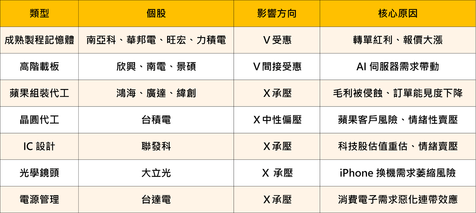 蘋果漲價風暴：記憶體危機、供應鏈裂變與全球股市震盪