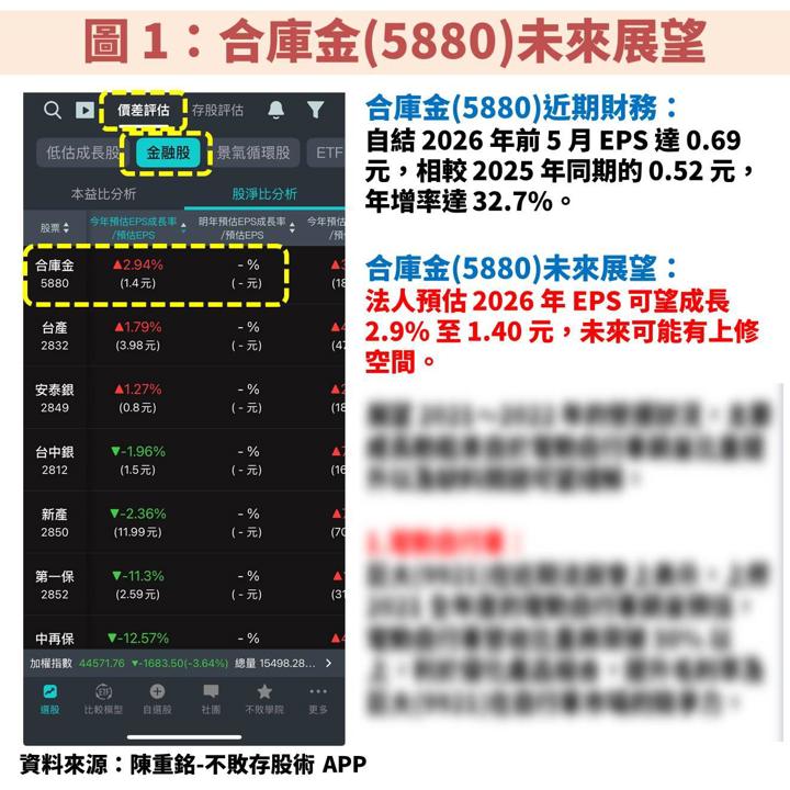 合庫金(5880)長期殖利率 5％！一文解析現在是存股好時機嗎？