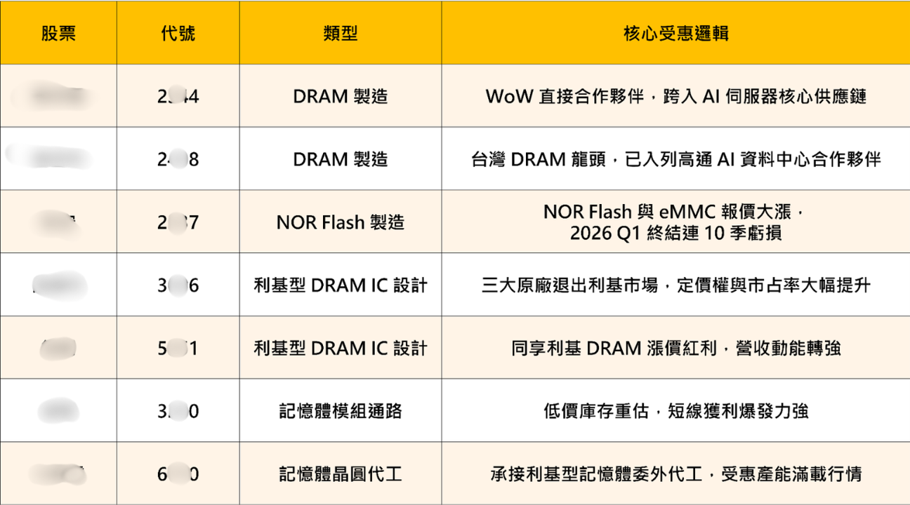 台積電X華邦電世紀合作：WoW 技術如何重塑台灣 AI 記憶體供應鏈？