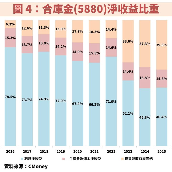 合庫金(5880)長期殖利率 5％！一文解析現在是存股好時機嗎？