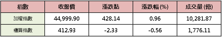 【加權盤後】觀望升息風險，加權月線下狹幅震盪
