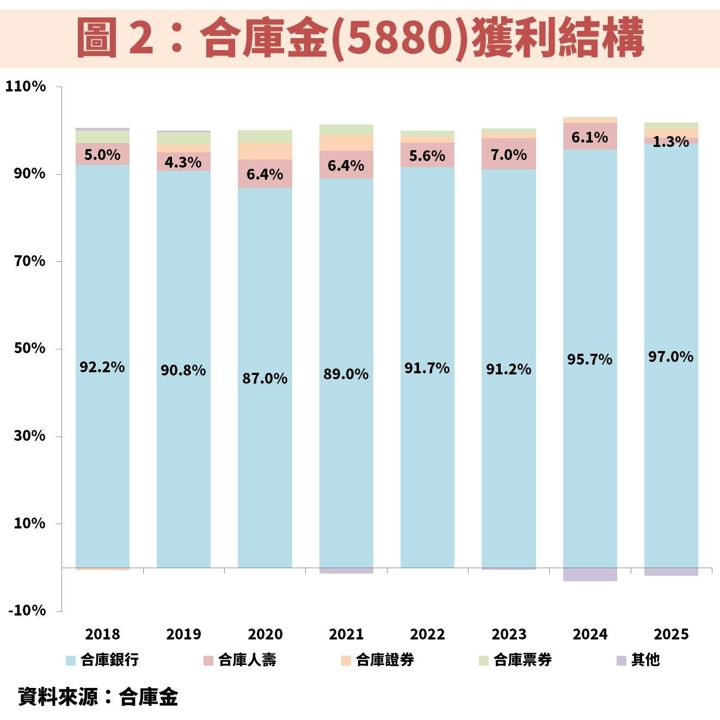 合庫金(5880)長期殖利率 5％！一文解析現在是存股好時機嗎？