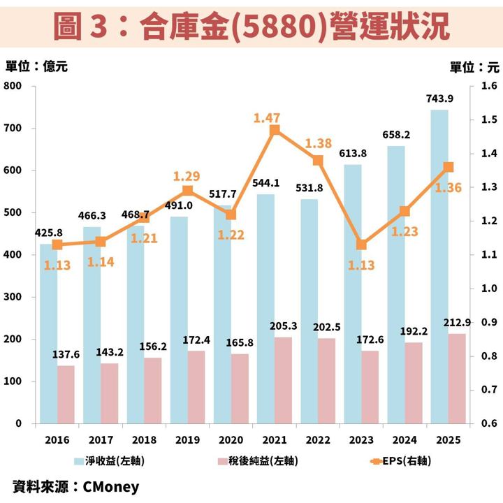 合庫金(5880)長期殖利率 5％！一文解析現在是存股好時機嗎？