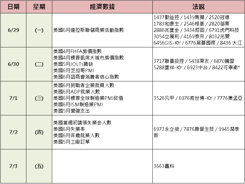 【加權盤後】觀望升息風險，加權月線下狹幅震盪