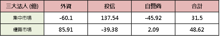【加權盤後】觀望升息風險，加權月線下狹幅震盪
