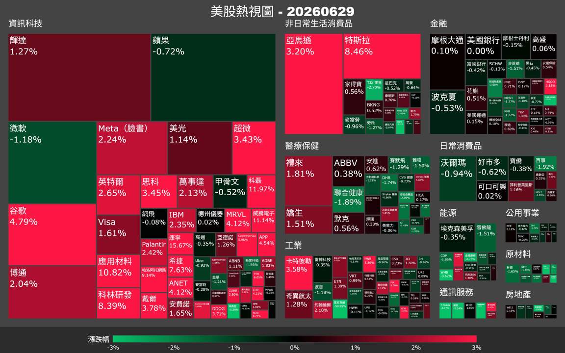 【美股盤勢】美伊停火解鎖風險偏好，費半暴衝近4％（2026.06.30）