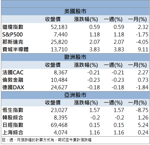 半導體材料需求升溫！崇越(5434)攻上漲停！