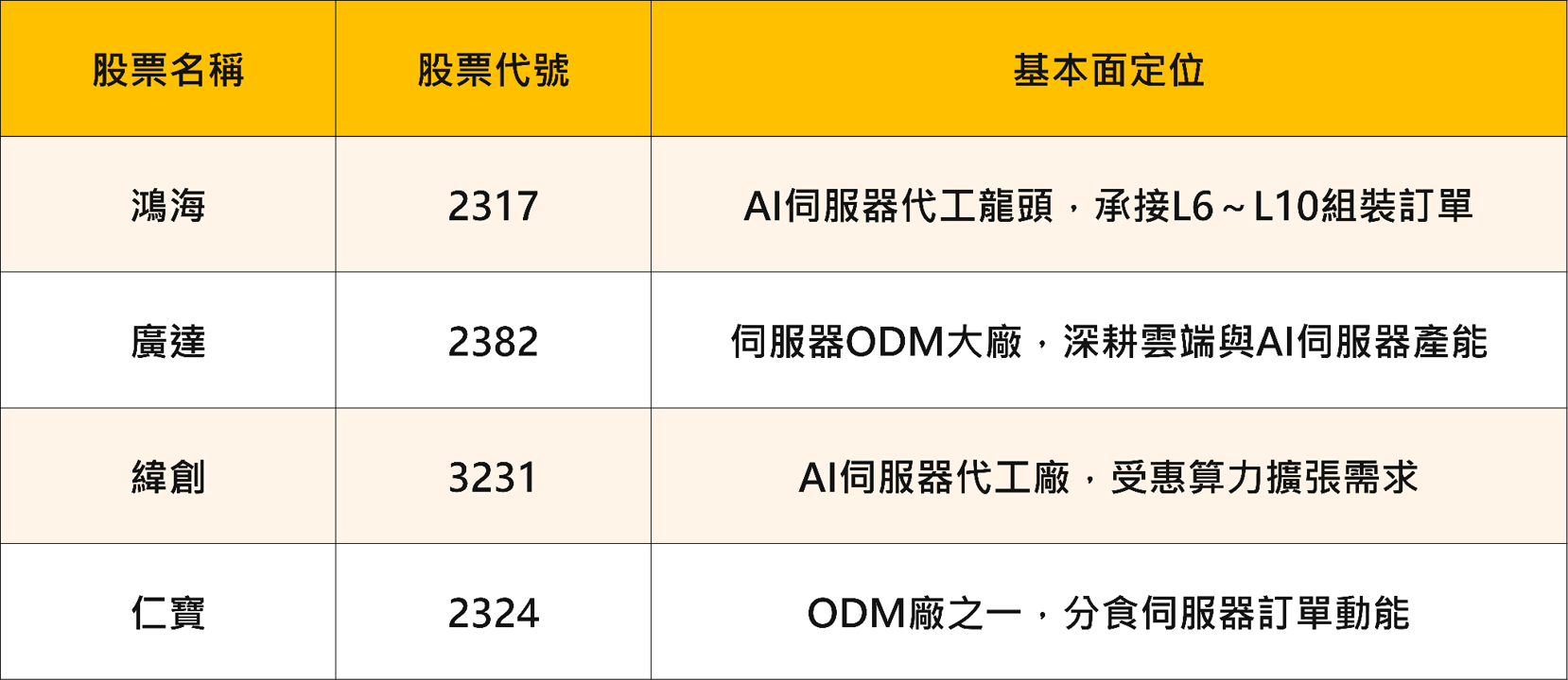 SpaceX 7/7正式納入那斯達克100指數 43億美元被動資金將進場，台灣供應鏈同步受惠 