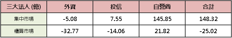 【台股盤後】加權量縮震盪，無人機點火強攻