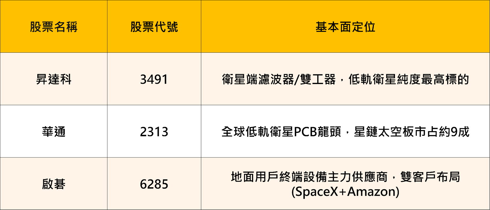 SpaceX 7/7正式納入那斯達克100指數 43億美元被動資金將進場，台灣供應鏈同步受惠 
