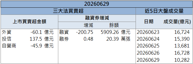 半導體材料需求升溫！崇越(5434)攻上漲停！